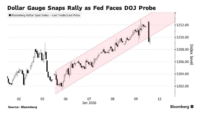Доллар продемонстрировал самое резкое падение за три недели: что стало причиной